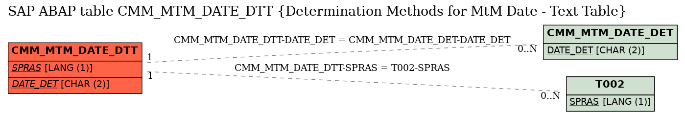 E-R Diagram for table CMM_MTM_DATE_DTT (Determination Methods for MtM Date - Text Table)