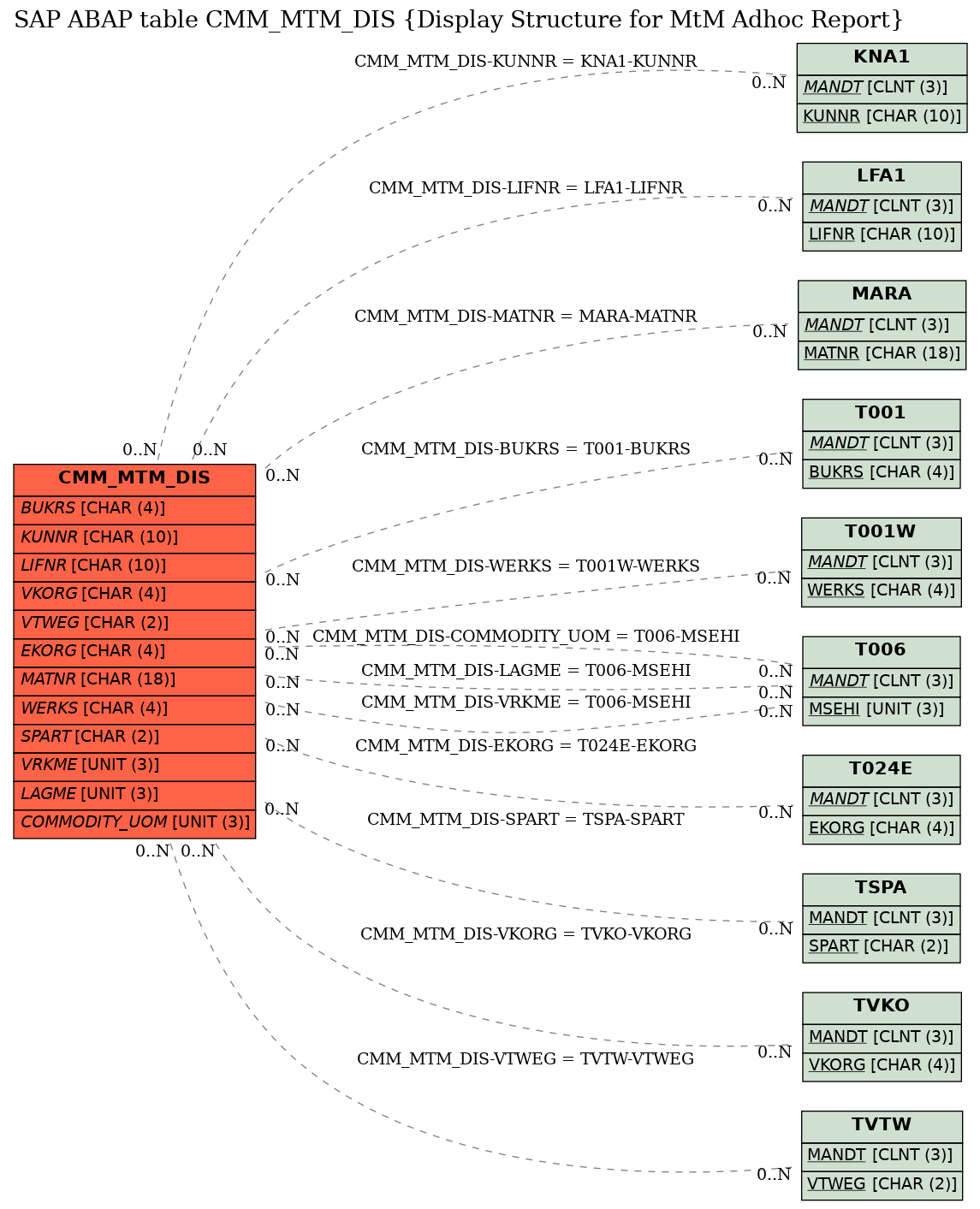 E-R Diagram for table CMM_MTM_DIS (Display Structure for MtM Adhoc Report)