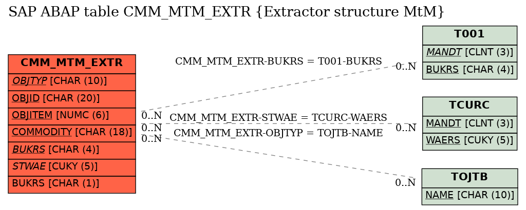 E-R Diagram for table CMM_MTM_EXTR (Extractor structure MtM)