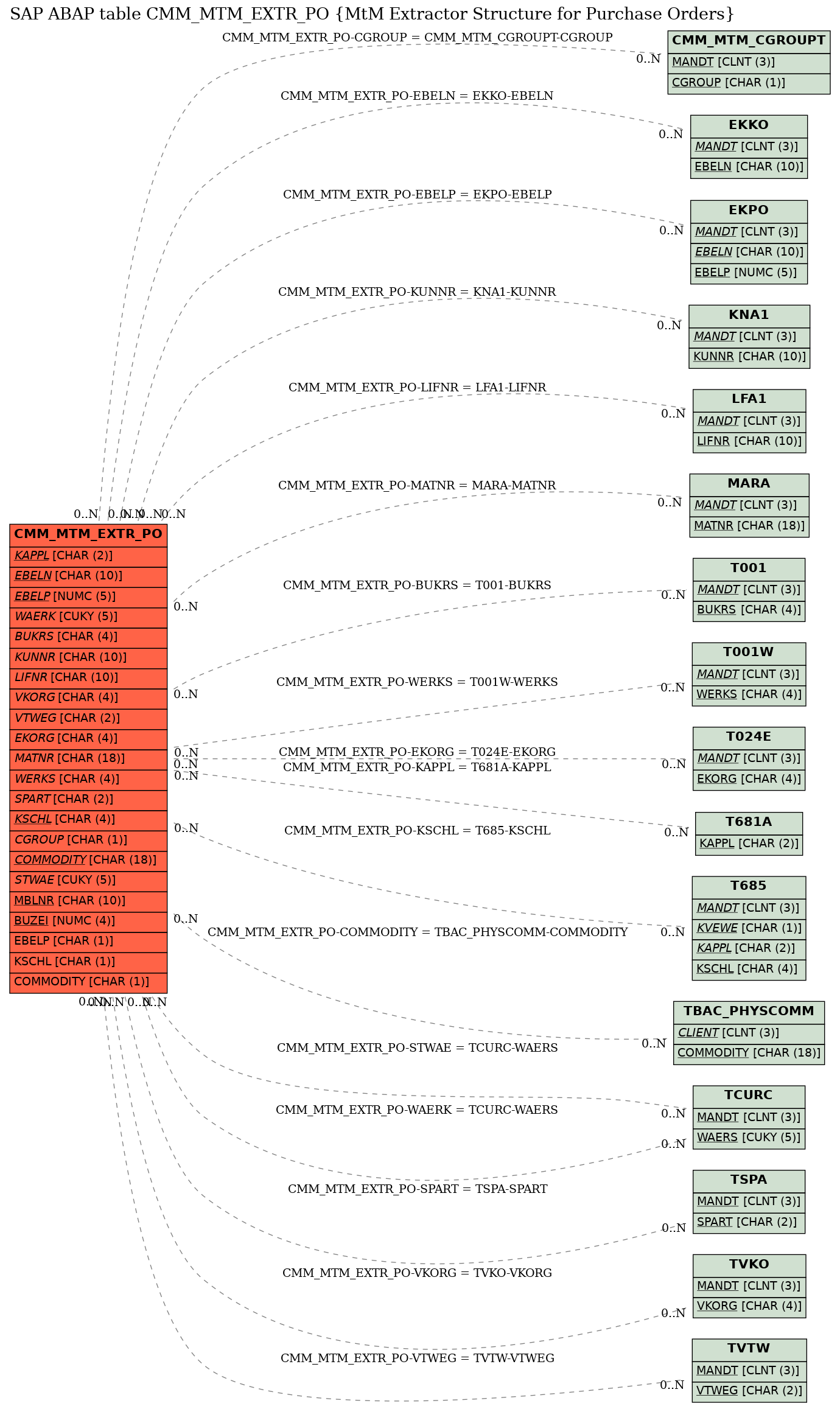 E-R Diagram for table CMM_MTM_EXTR_PO (MtM Extractor Structure for Purchase Orders)