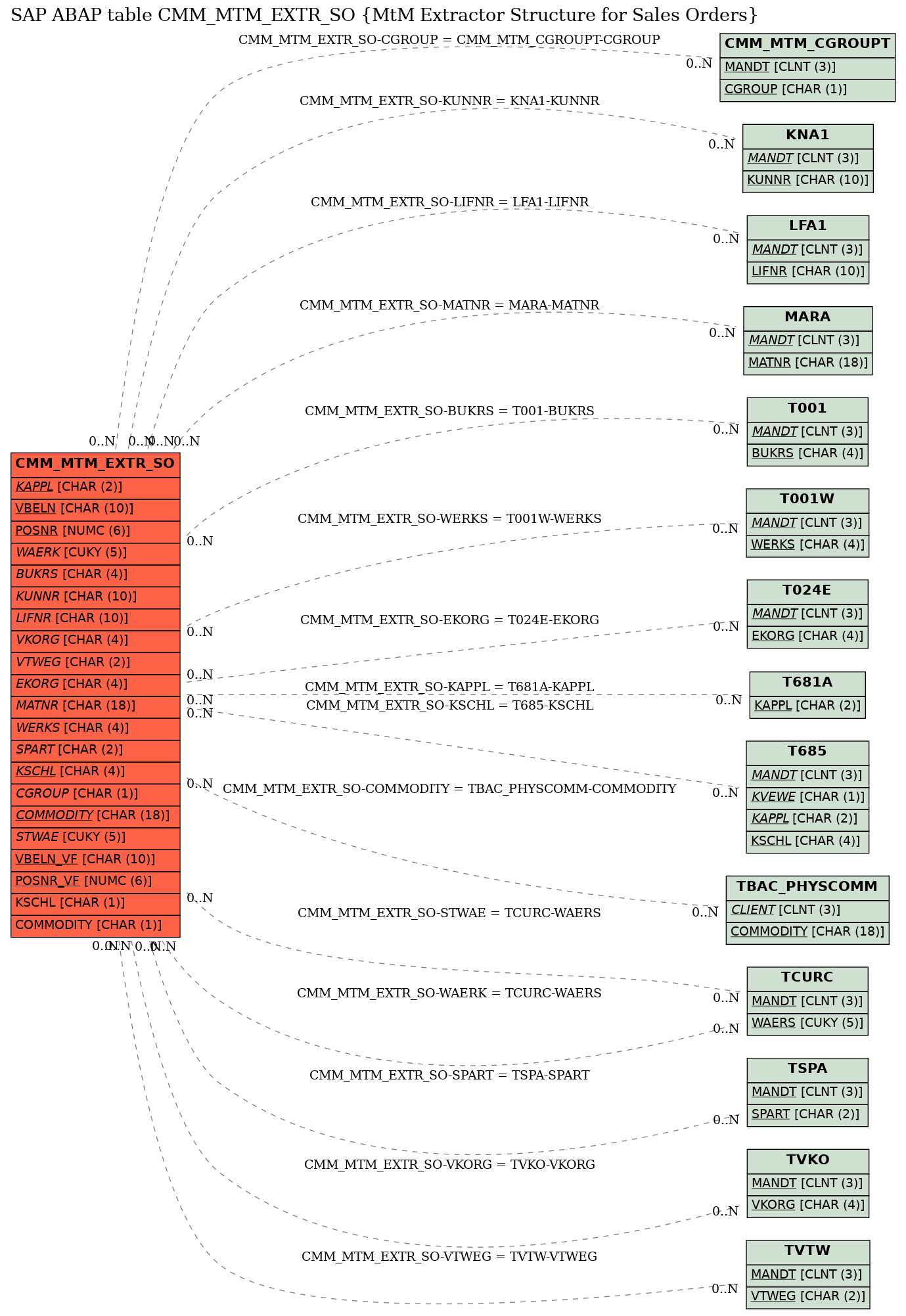 E-R Diagram for table CMM_MTM_EXTR_SO (MtM Extractor Structure for Sales Orders)