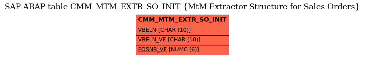 E-R Diagram for table CMM_MTM_EXTR_SO_INIT (MtM Extractor Structure for Sales Orders)