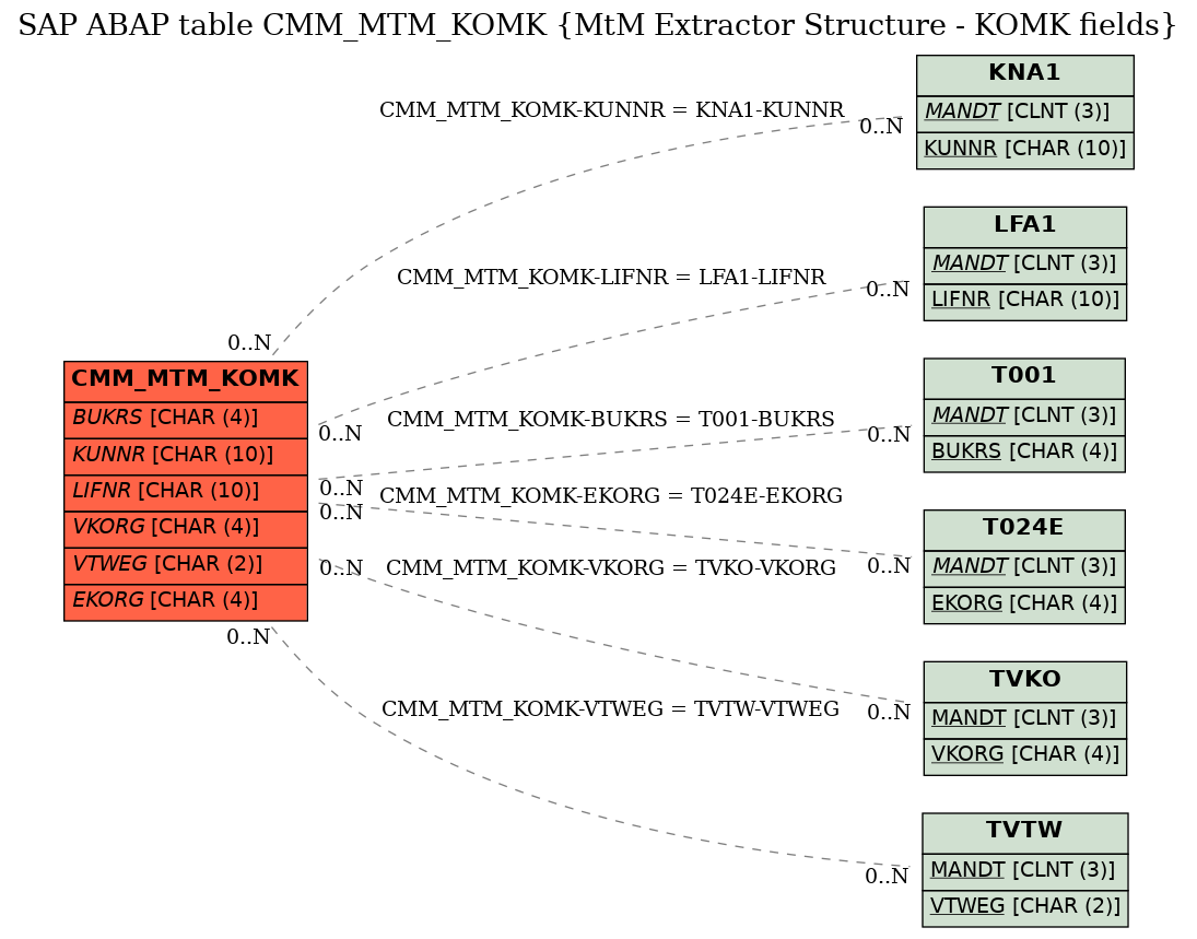 E-R Diagram for table CMM_MTM_KOMK (MtM Extractor Structure - KOMK fields)