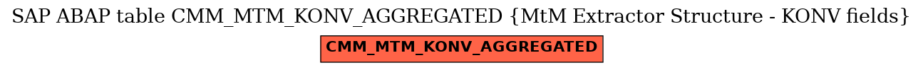 E-R Diagram for table CMM_MTM_KONV_AGGREGATED (MtM Extractor Structure - KONV fields)