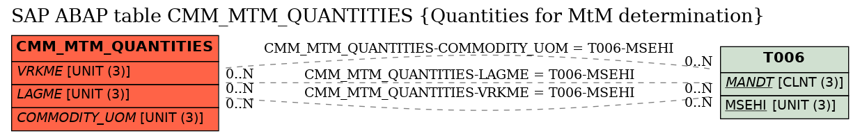 E-R Diagram for table CMM_MTM_QUANTITIES (Quantities for MtM determination)