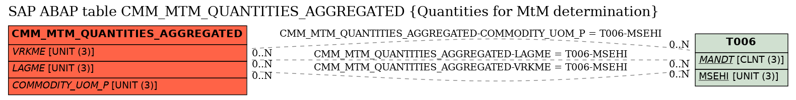 E-R Diagram for table CMM_MTM_QUANTITIES_AGGREGATED (Quantities for MtM determination)