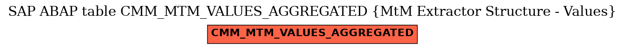 E-R Diagram for table CMM_MTM_VALUES_AGGREGATED (MtM Extractor Structure - Values)