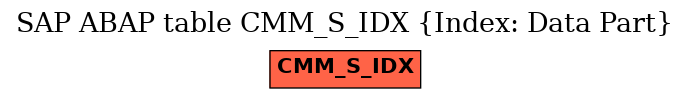 E-R Diagram for table CMM_S_IDX (Index: Data Part)