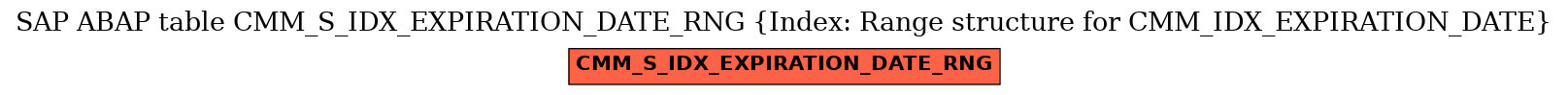E-R Diagram for table CMM_S_IDX_EXPIRATION_DATE_RNG (Index: Range structure for CMM_IDX_EXPIRATION_DATE)