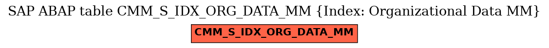 E-R Diagram for table CMM_S_IDX_ORG_DATA_MM (Index: Organizational Data MM)