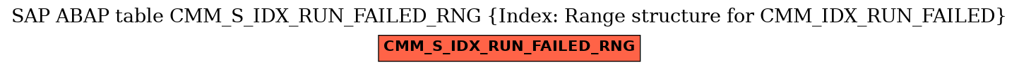 E-R Diagram for table CMM_S_IDX_RUN_FAILED_RNG (Index: Range structure for CMM_IDX_RUN_FAILED)