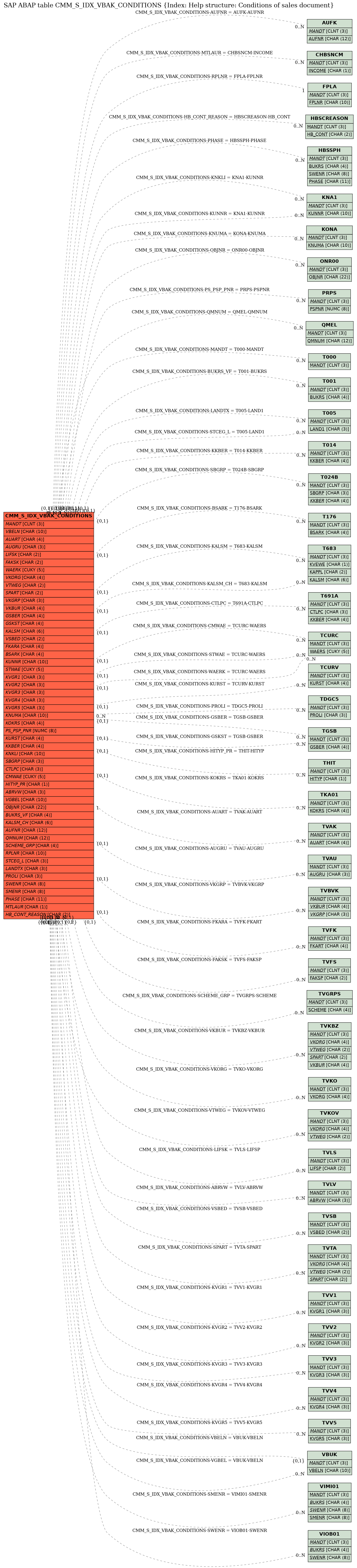 E-R Diagram for table CMM_S_IDX_VBAK_CONDITIONS (Index: Help structure: Conditions of sales document)