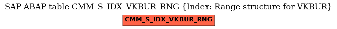 E-R Diagram for table CMM_S_IDX_VKBUR_RNG (Index: Range structure for VKBUR)