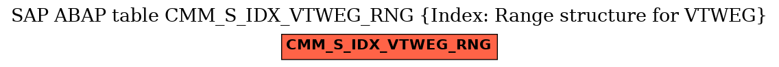 E-R Diagram for table CMM_S_IDX_VTWEG_RNG (Index: Range structure for VTWEG)