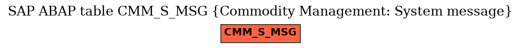 E-R Diagram for table CMM_S_MSG (Commodity Management: System message)