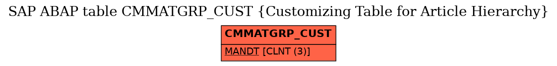 E-R Diagram for table CMMATGRP_CUST (Customizing Table for Article Hierarchy)