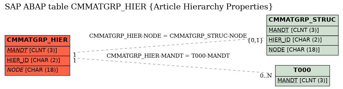 E-R Diagram for table CMMATGRP_HIER (Article Hierarchy Properties)