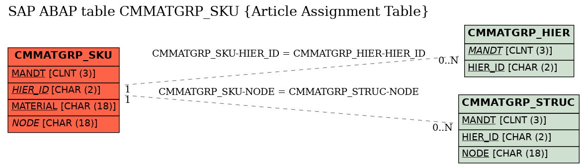 E-R Diagram for table CMMATGRP_SKU (Article Assignment Table)