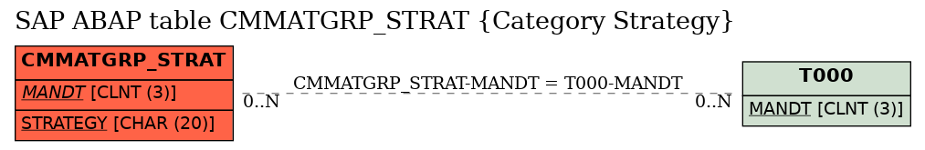 E-R Diagram for table CMMATGRP_STRAT (Category Strategy)