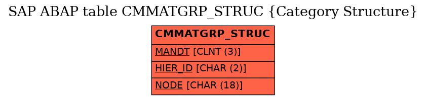 E-R Diagram for table CMMATGRP_STRUC (Category Structure)