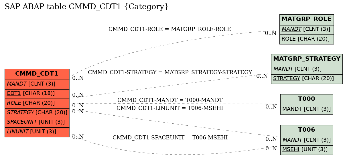 E-R Diagram for table CMMD_CDT1 (Category)