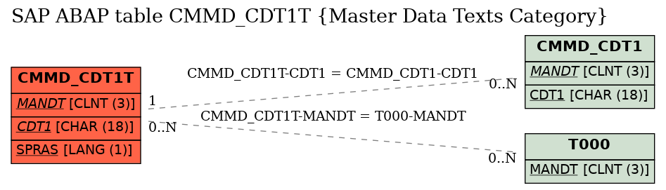 E-R Diagram for table CMMD_CDT1T (Master Data Texts Category)