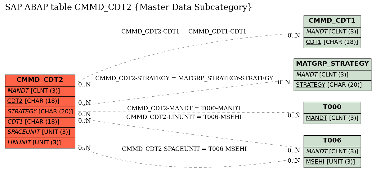 E-R Diagram for table CMMD_CDT2 (Master Data Subcategory)