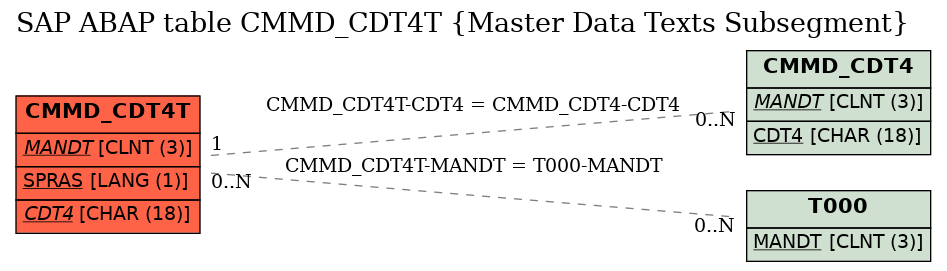 E-R Diagram for table CMMD_CDT4T (Master Data Texts Subsegment)