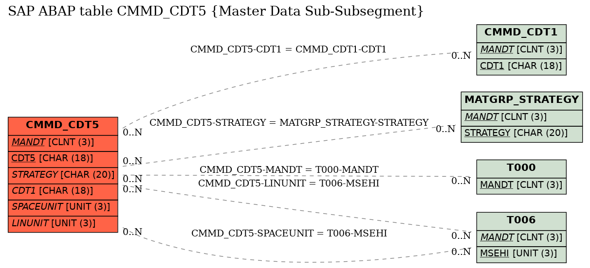 E-R Diagram for table CMMD_CDT5 (Master Data Sub-Subsegment)