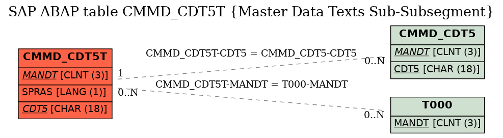 E-R Diagram for table CMMD_CDT5T (Master Data Texts Sub-Subsegment)