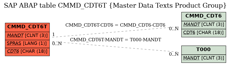 E-R Diagram for table CMMD_CDT6T (Master Data Texts Product Group)