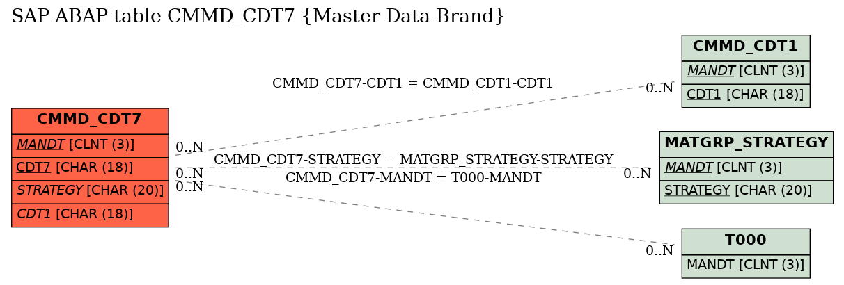 E-R Diagram for table CMMD_CDT7 (Master Data Brand)