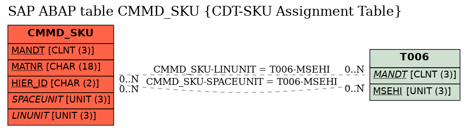 E-R Diagram for table CMMD_SKU (CDT-SKU Assignment Table)