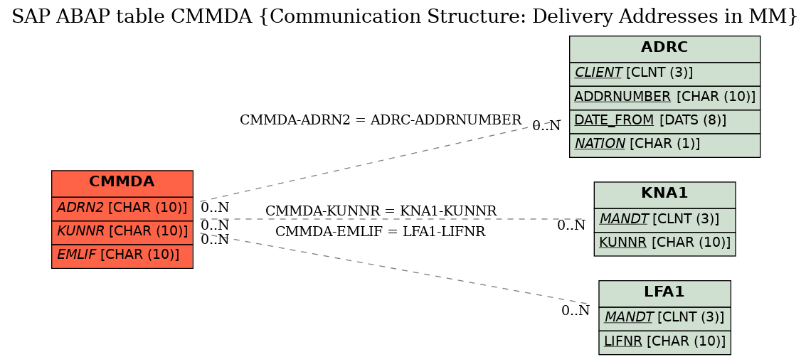 E-R Diagram for table CMMDA (Communication Structure: Delivery Addresses in MM)