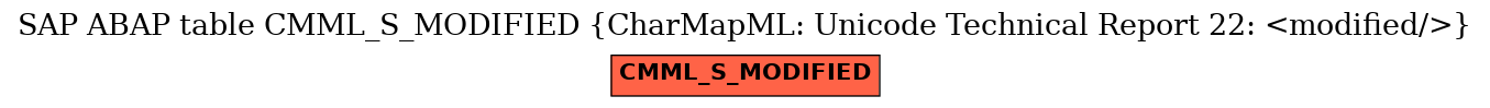 E-R Diagram for table CMML_S_MODIFIED (CharMapML: Unicode Technical Report 22: <modified/>)