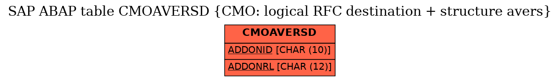 E-R Diagram for table CMOAVERSD (CMO: logical RFC destination + structure avers)