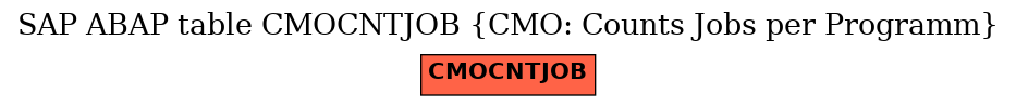 E-R Diagram for table CMOCNTJOB (CMO: Counts Jobs per Programm)
