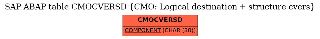 E-R Diagram for table CMOCVERSD (CMO: Logical destination + structure cvers)