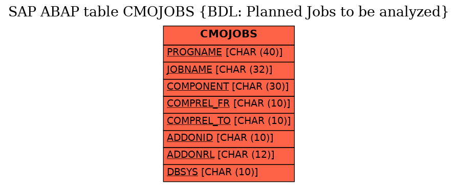 E-R Diagram for table CMOJOBS (BDL: Planned Jobs to be analyzed)