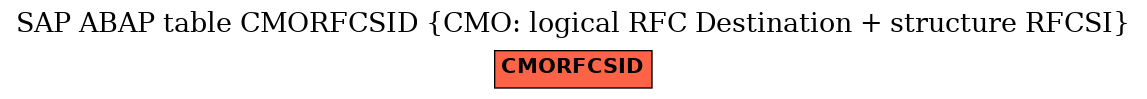 E-R Diagram for table CMORFCSID (CMO: logical RFC Destination + structure RFCSI)