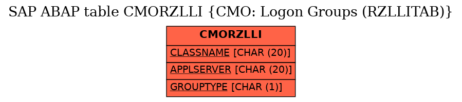 E-R Diagram for table CMORZLLI (CMO: Logon Groups (RZLLITAB))