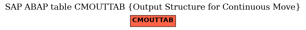 E-R Diagram for table CMOUTTAB (Output Structure for Continuous Move)