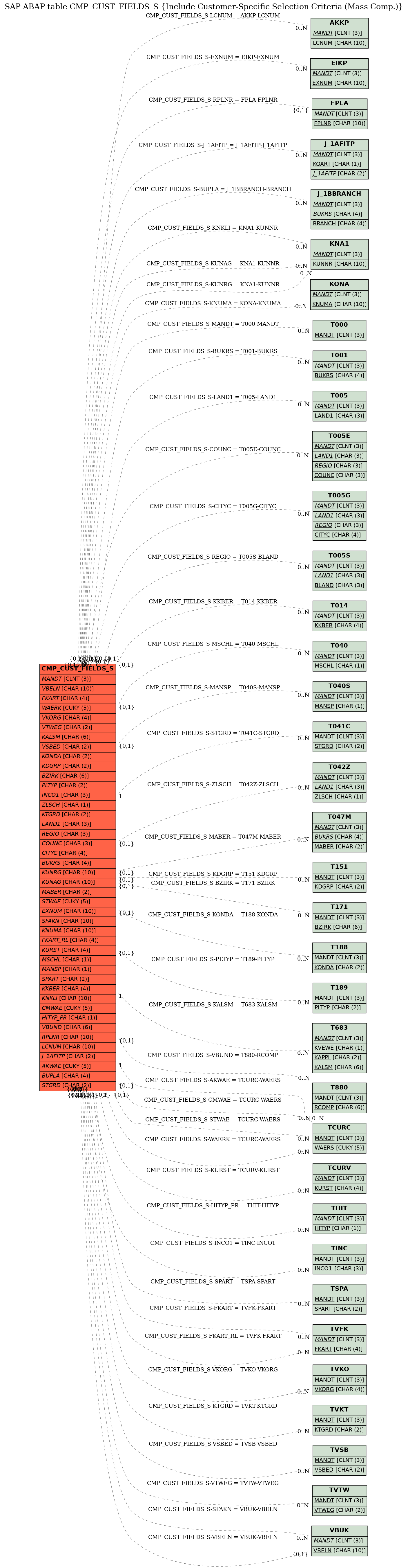 E-R Diagram for table CMP_CUST_FIELDS_S (Include Customer-Specific Selection Criteria (Mass Comp.))