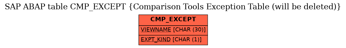E-R Diagram for table CMP_EXCEPT (Comparison Tools Exception Table (will be deleted))