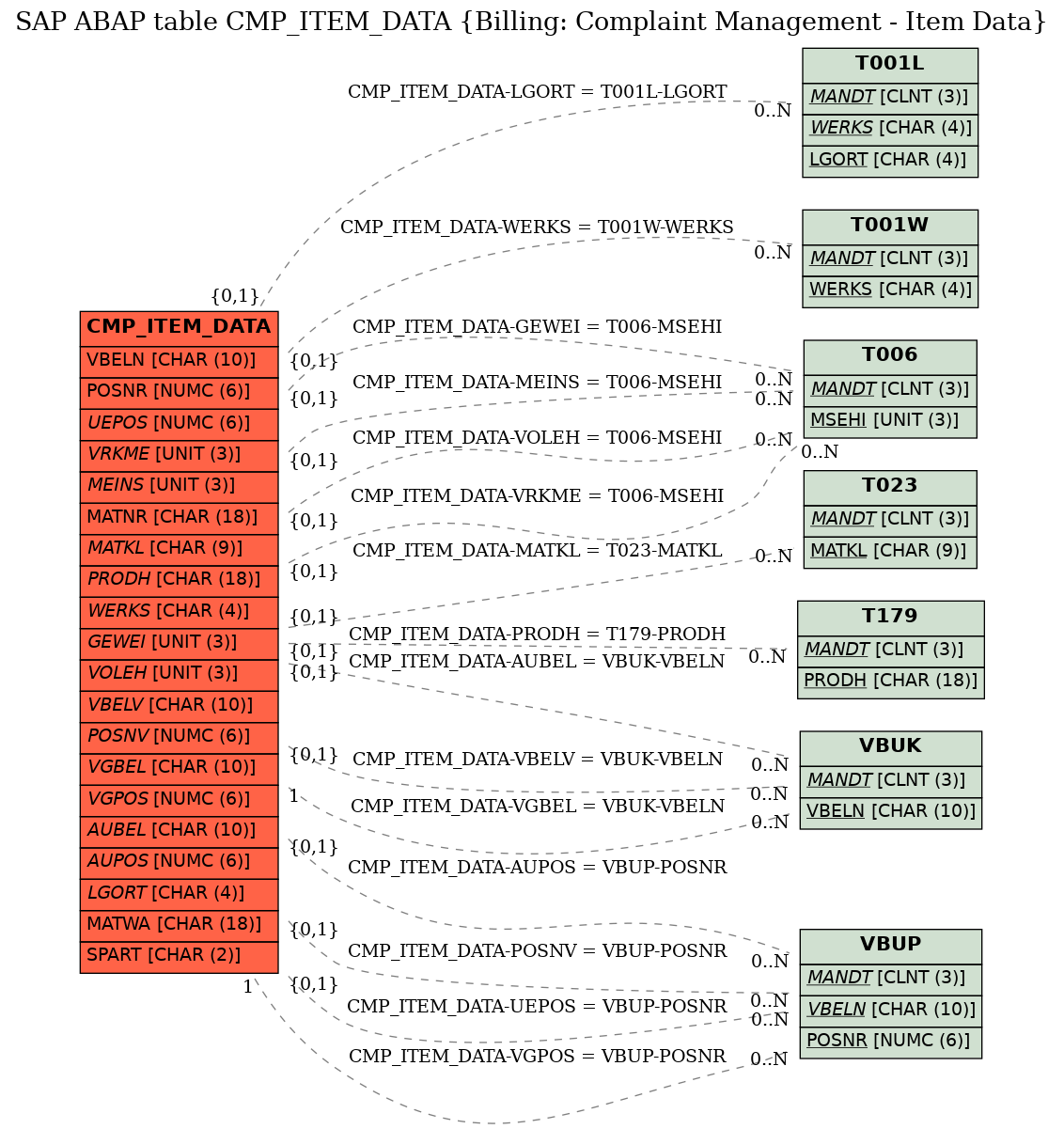 E-R Diagram for table CMP_ITEM_DATA (Billing: Complaint Management - Item Data)