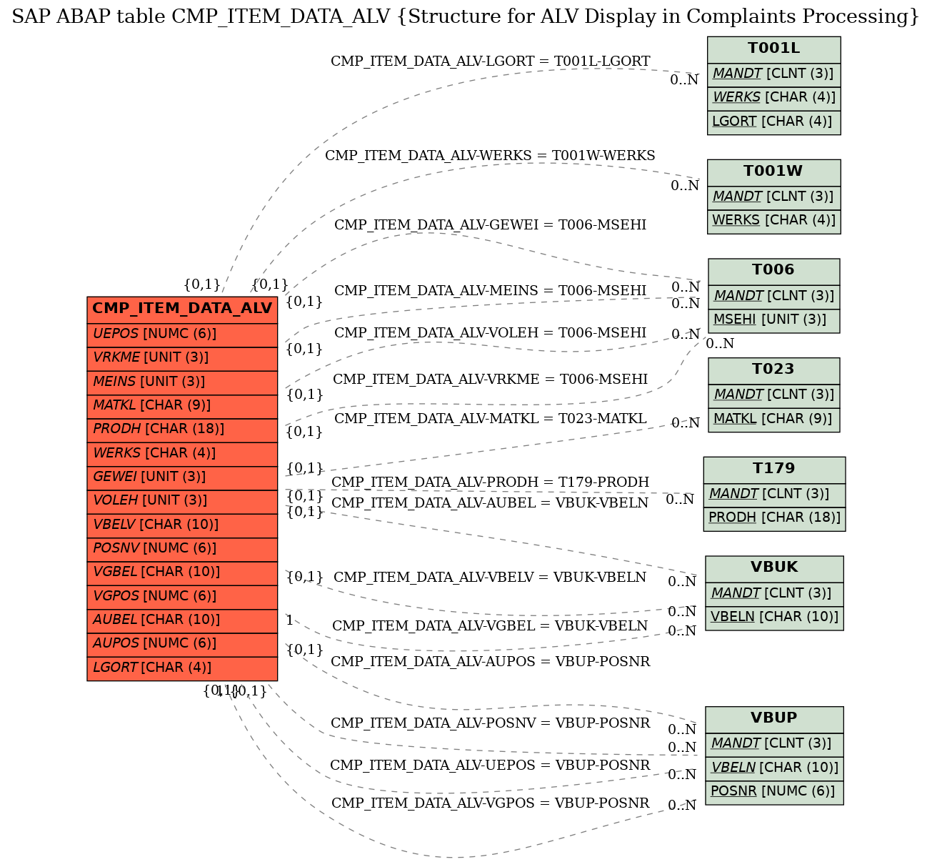 E-R Diagram for table CMP_ITEM_DATA_ALV (Structure for ALV Display in Complaints Processing)