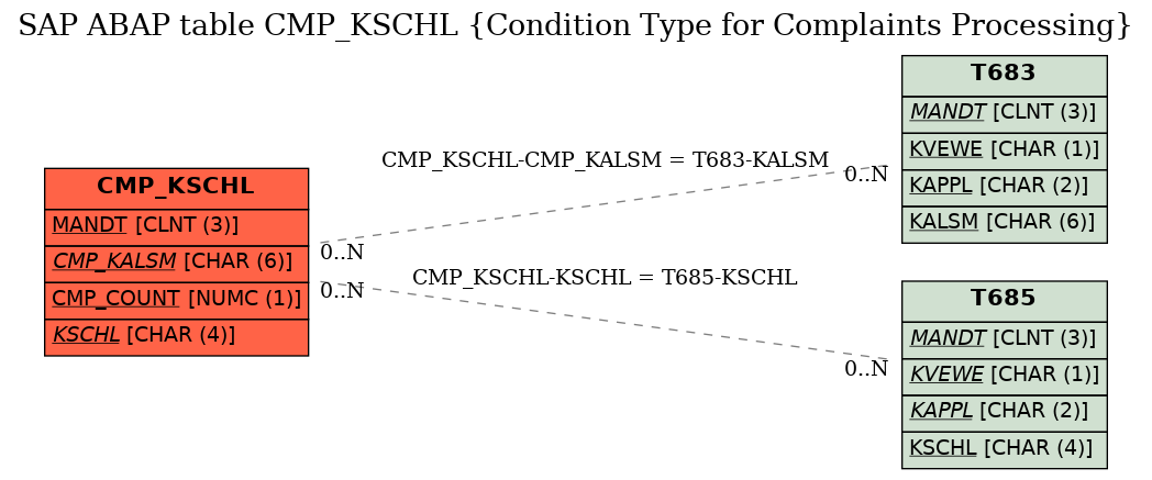 E-R Diagram for table CMP_KSCHL (Condition Type for Complaints Processing)