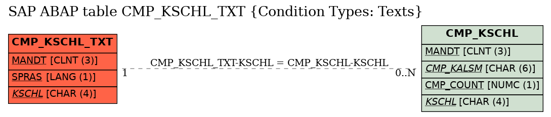 E-R Diagram for table CMP_KSCHL_TXT (Condition Types: Texts)