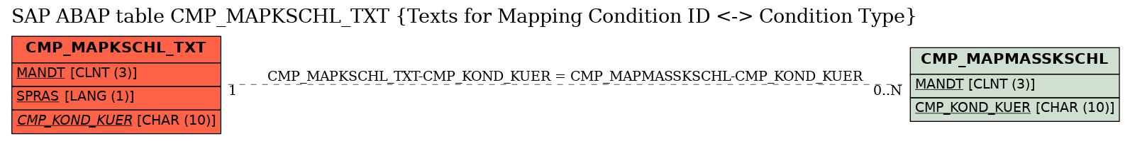 E-R Diagram for table CMP_MAPKSCHL_TXT (Texts for Mapping Condition ID <-> Condition Type)