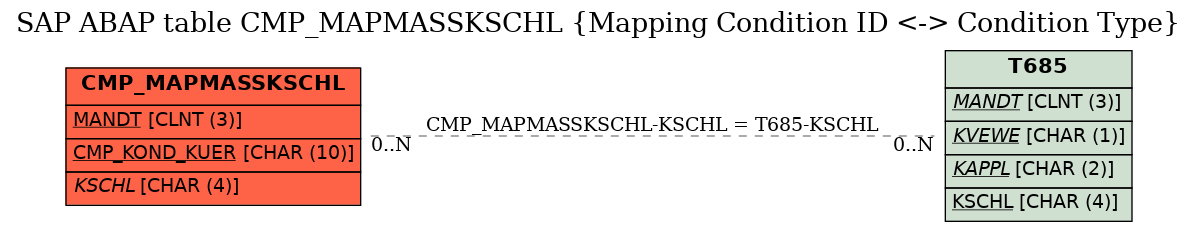 E-R Diagram for table CMP_MAPMASSKSCHL (Mapping Condition ID <-> Condition Type)